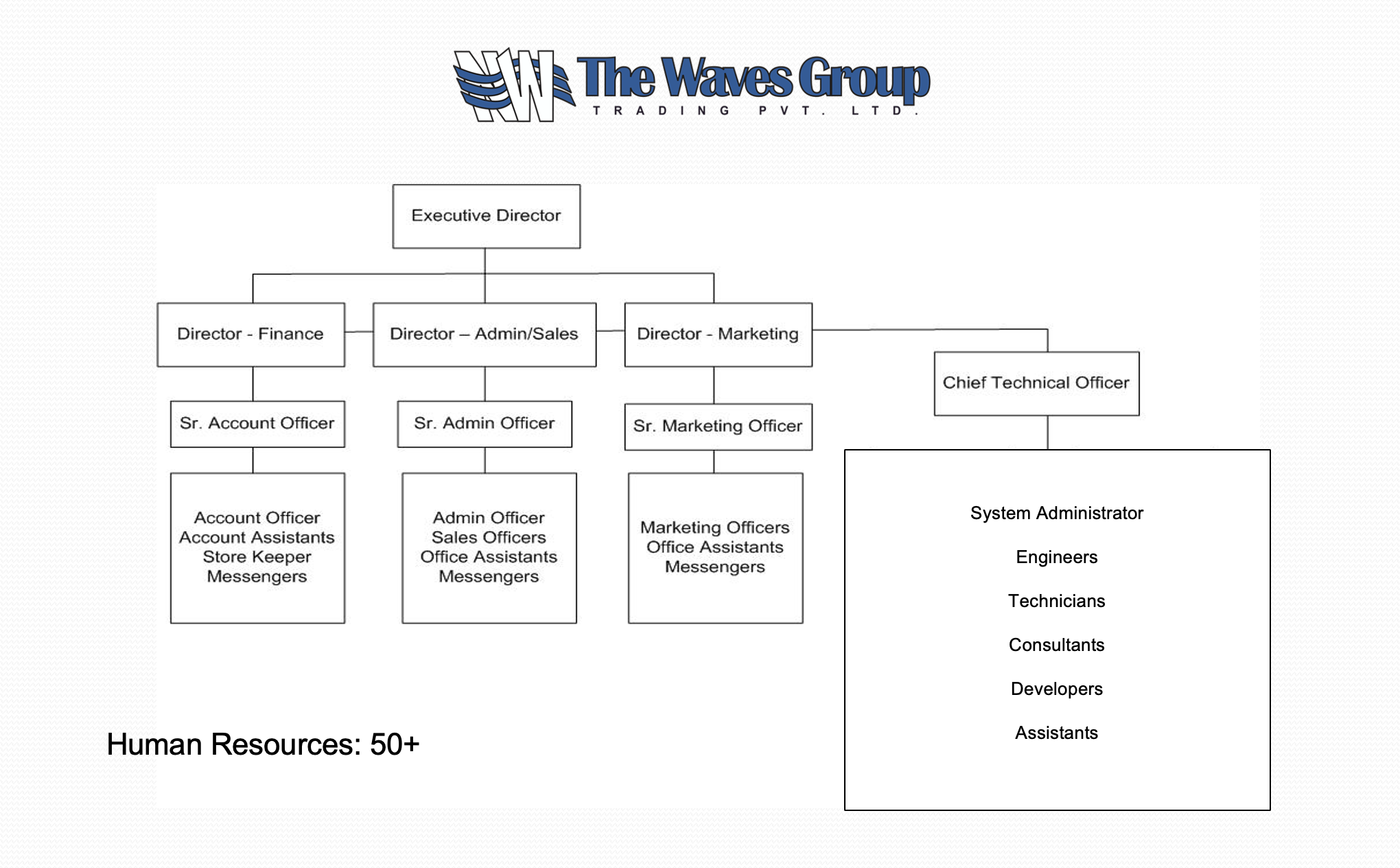 Organization Chart